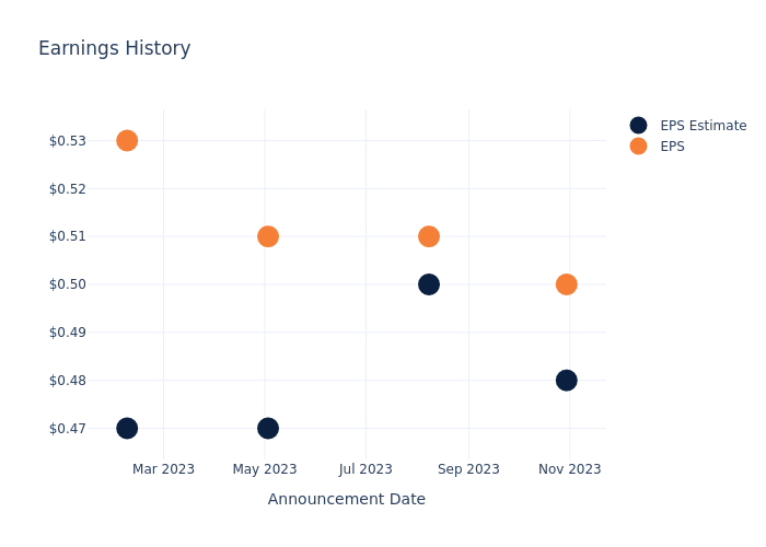 eps graph