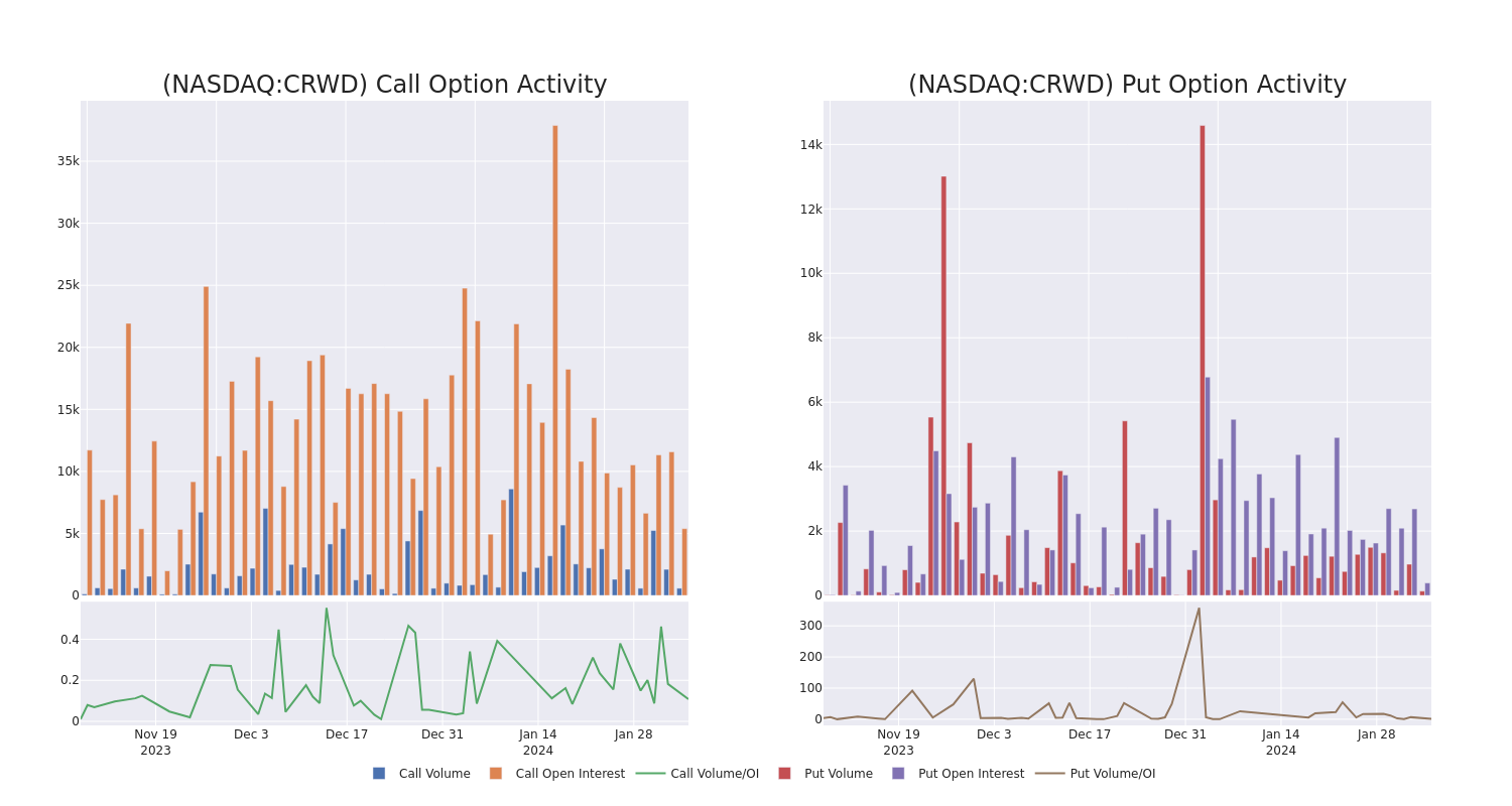 Options Call Chart