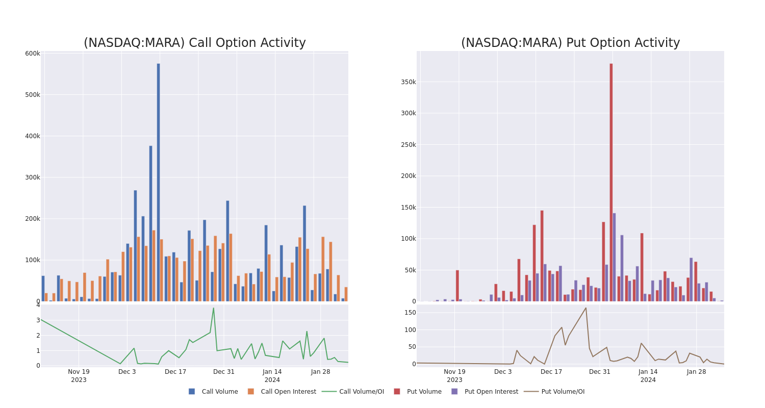 Options Call Chart