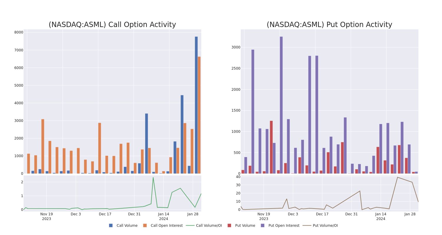 Options Call Chart