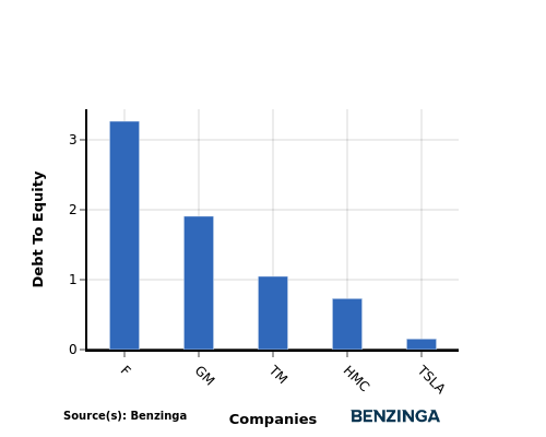 debt to equity