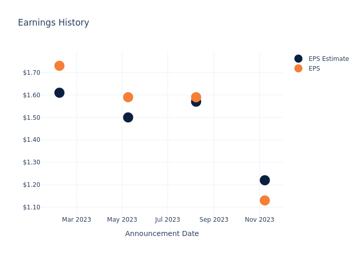 eps graph