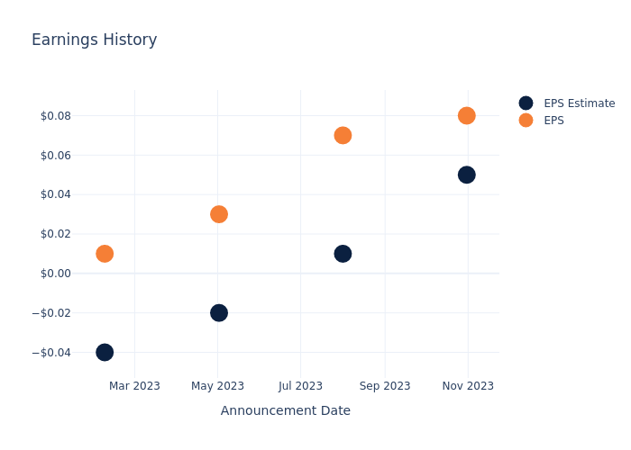 eps graph