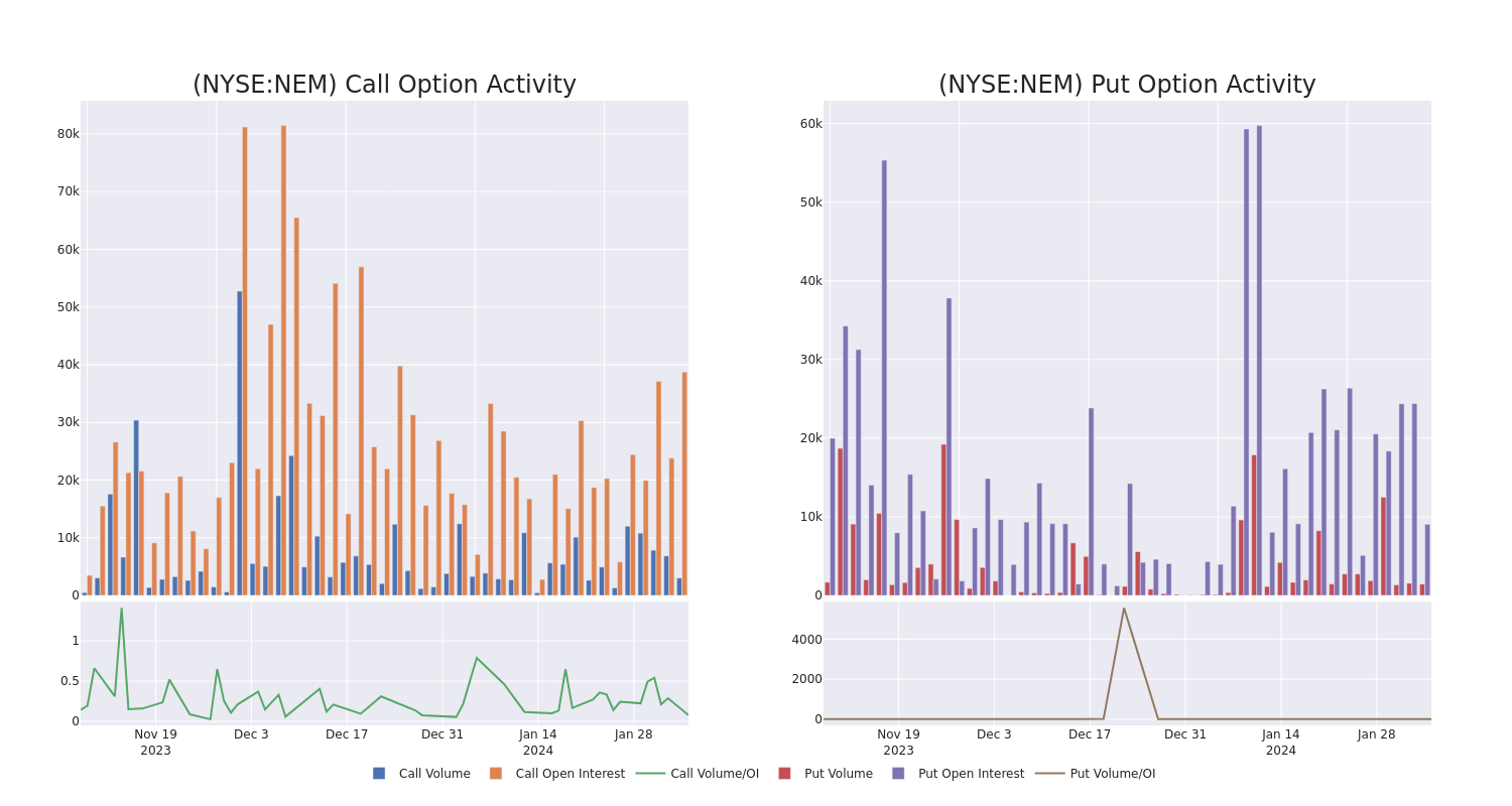 Options Call Chart