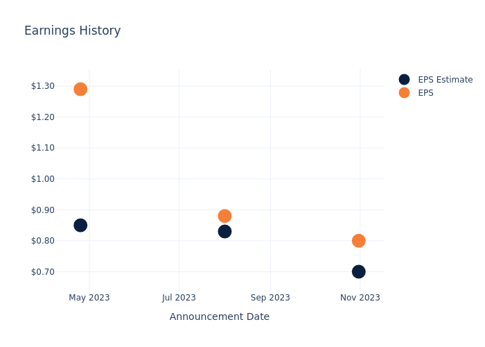 eps graph