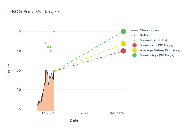 price target chart