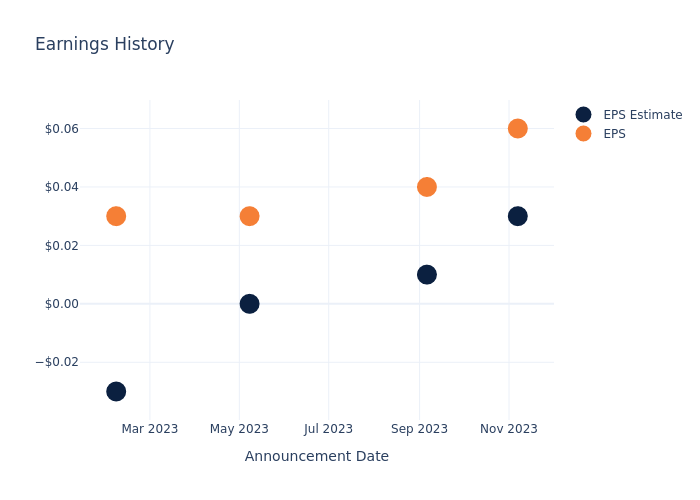 eps graph