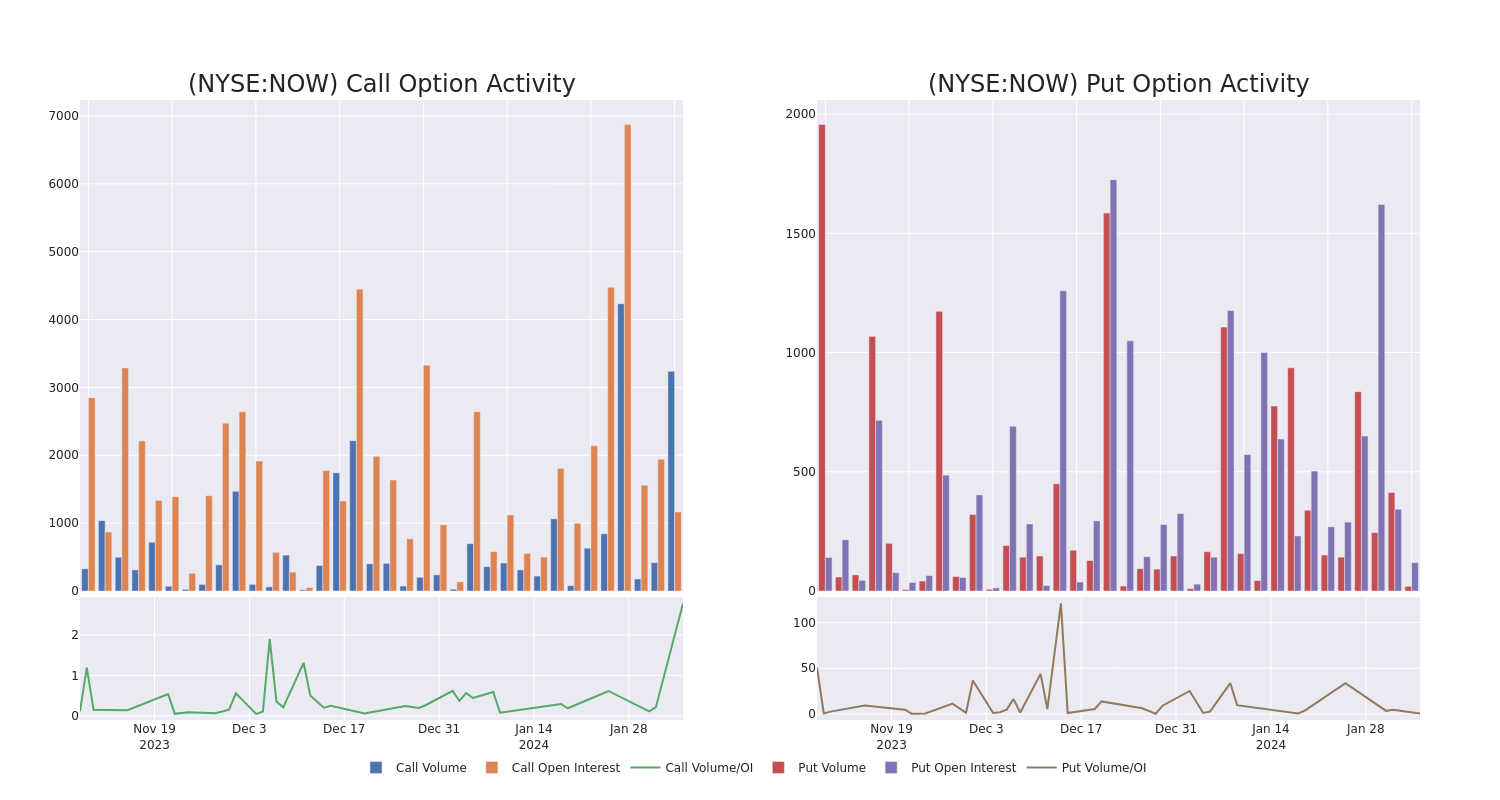 Options Call Chart