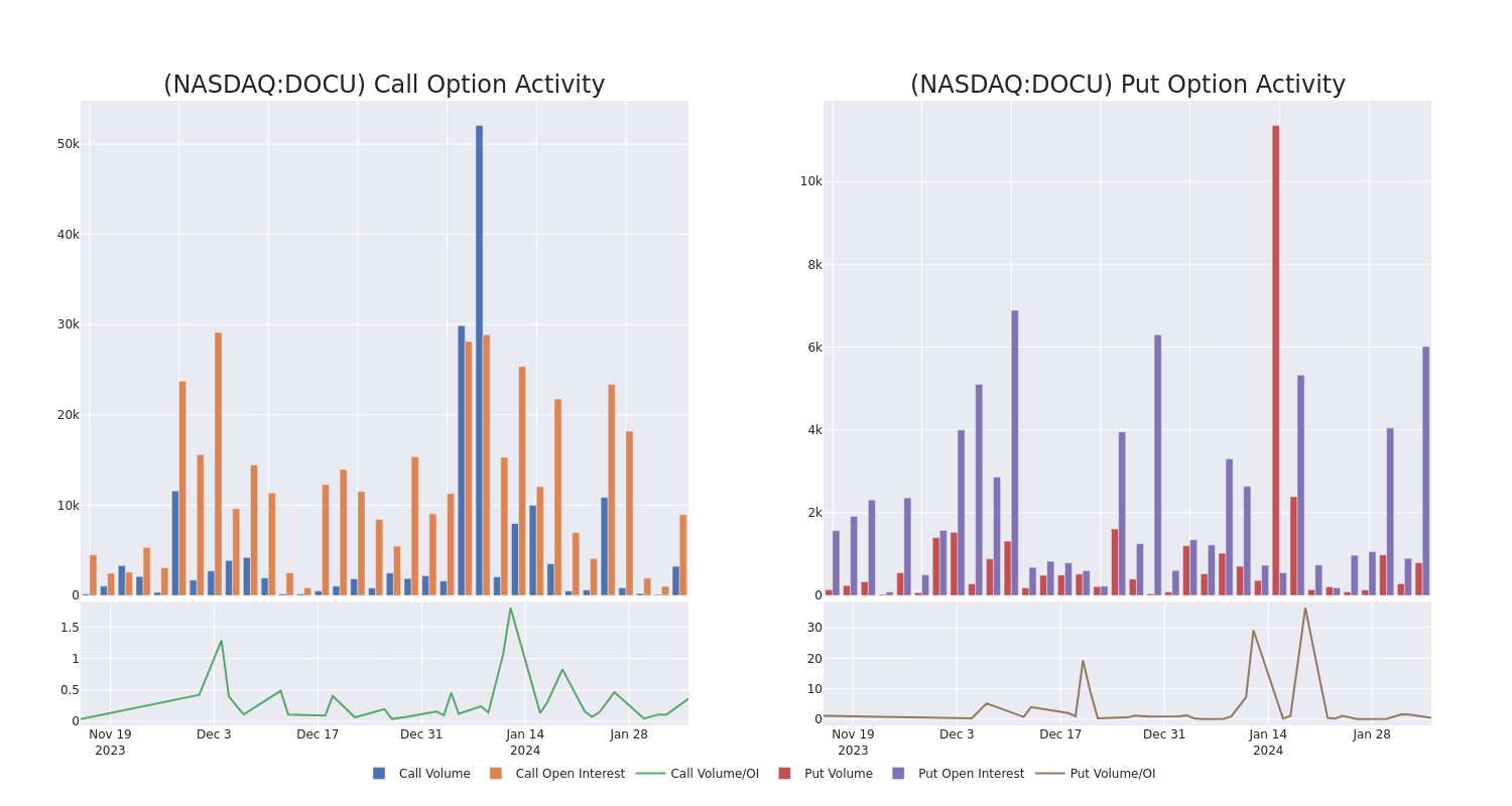 Options Call Chart