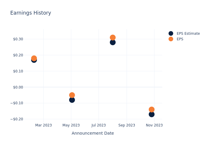 eps graph