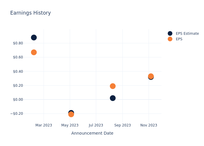 eps graph