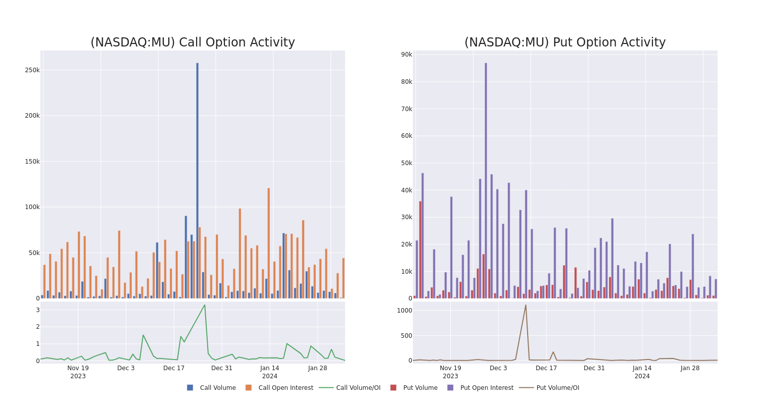 Options Call Chart