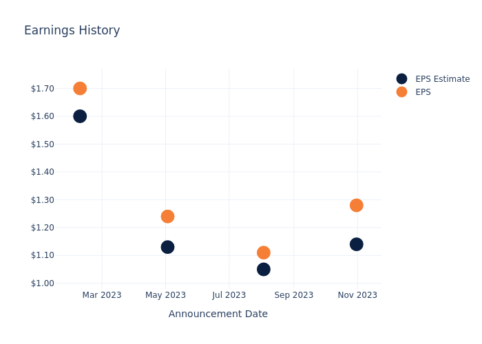 eps graph