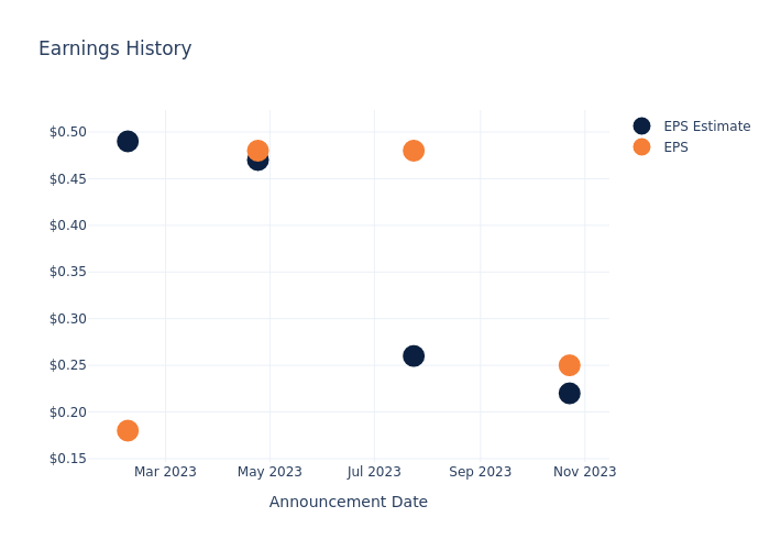 eps graph