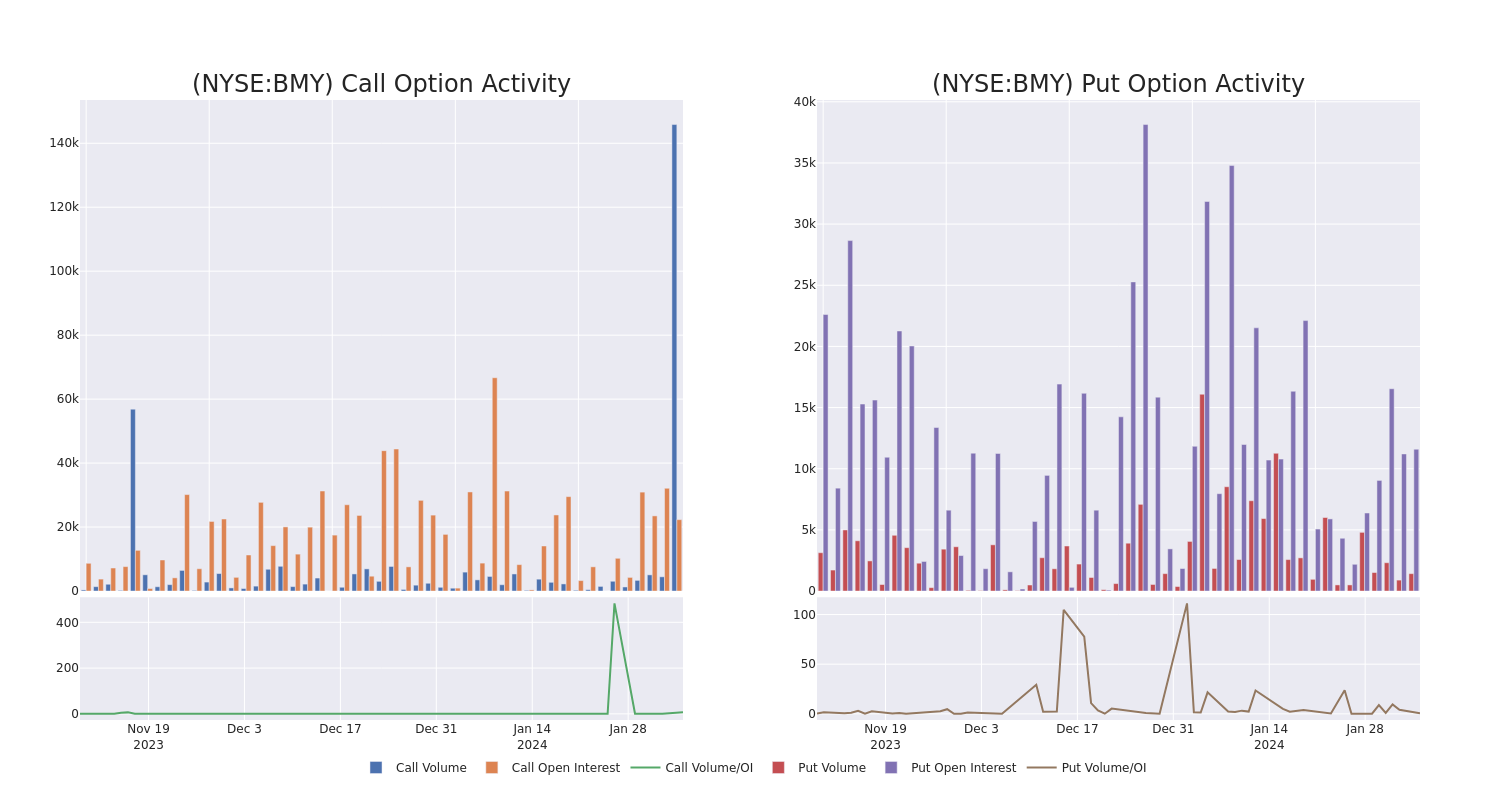 Options Call Chart