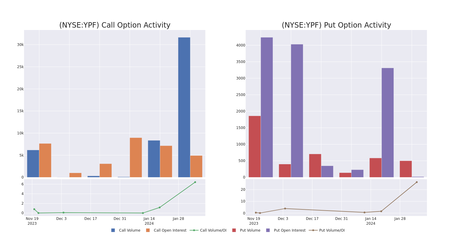 Options Call Chart