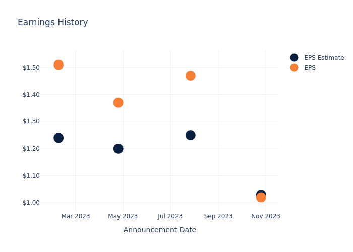 eps graph