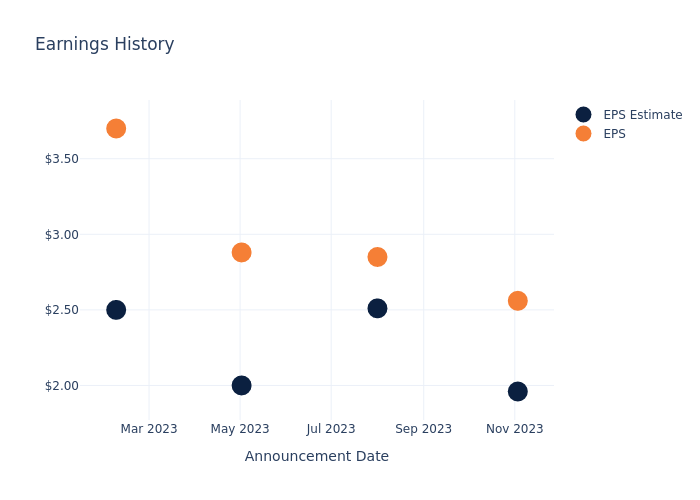 eps graph