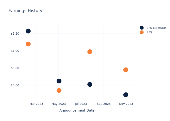 eps graph