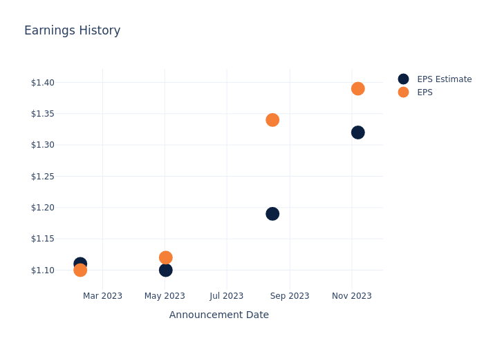 eps graph