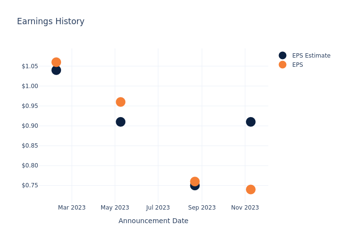 eps graph