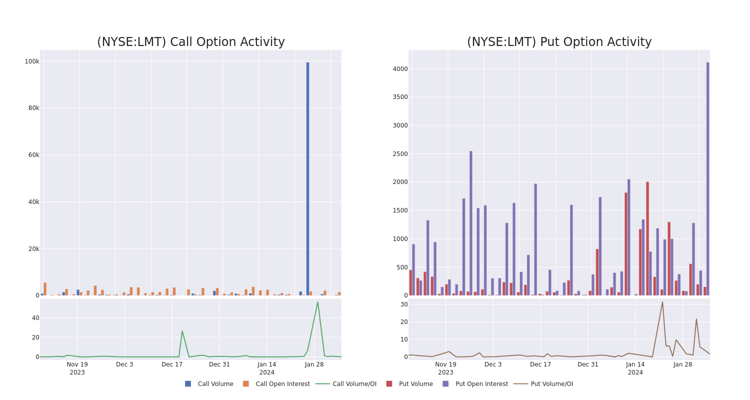 Options Call Chart