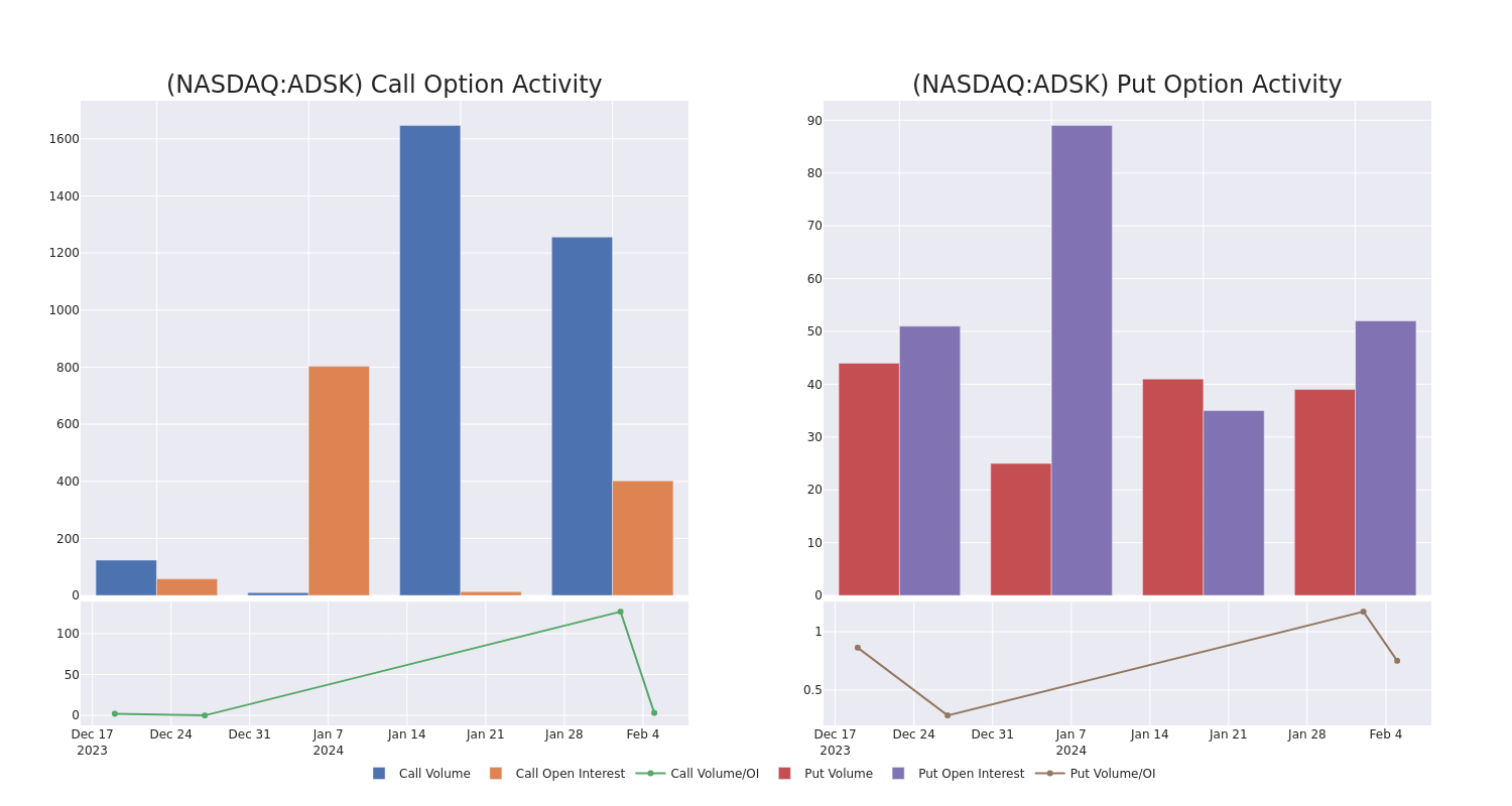 Options Call Chart