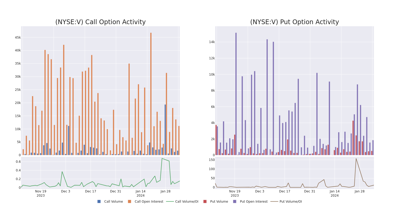 Options Call Chart