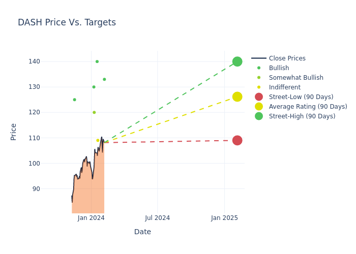 price target chart