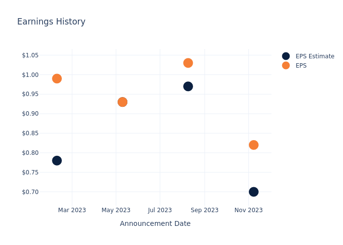 eps graph