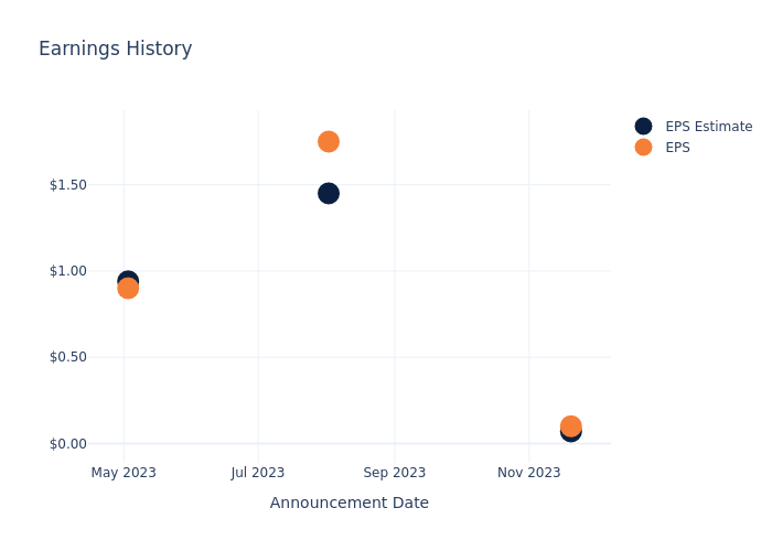 eps graph