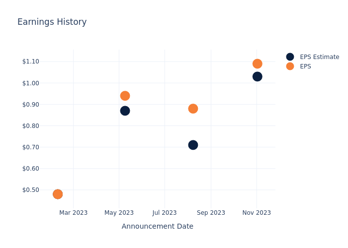 eps graph