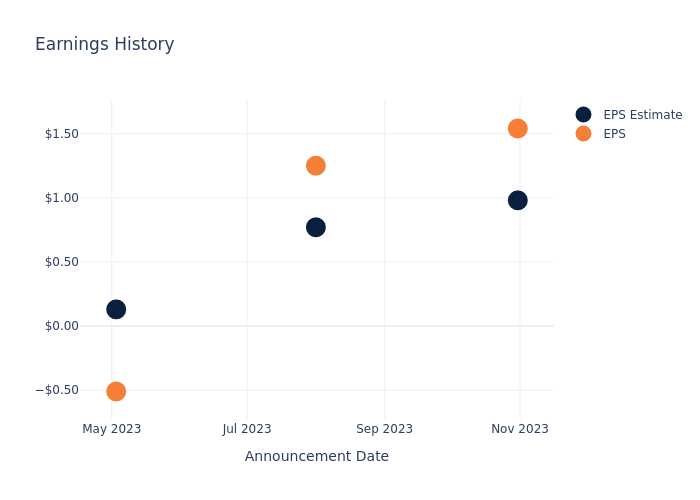 eps graph