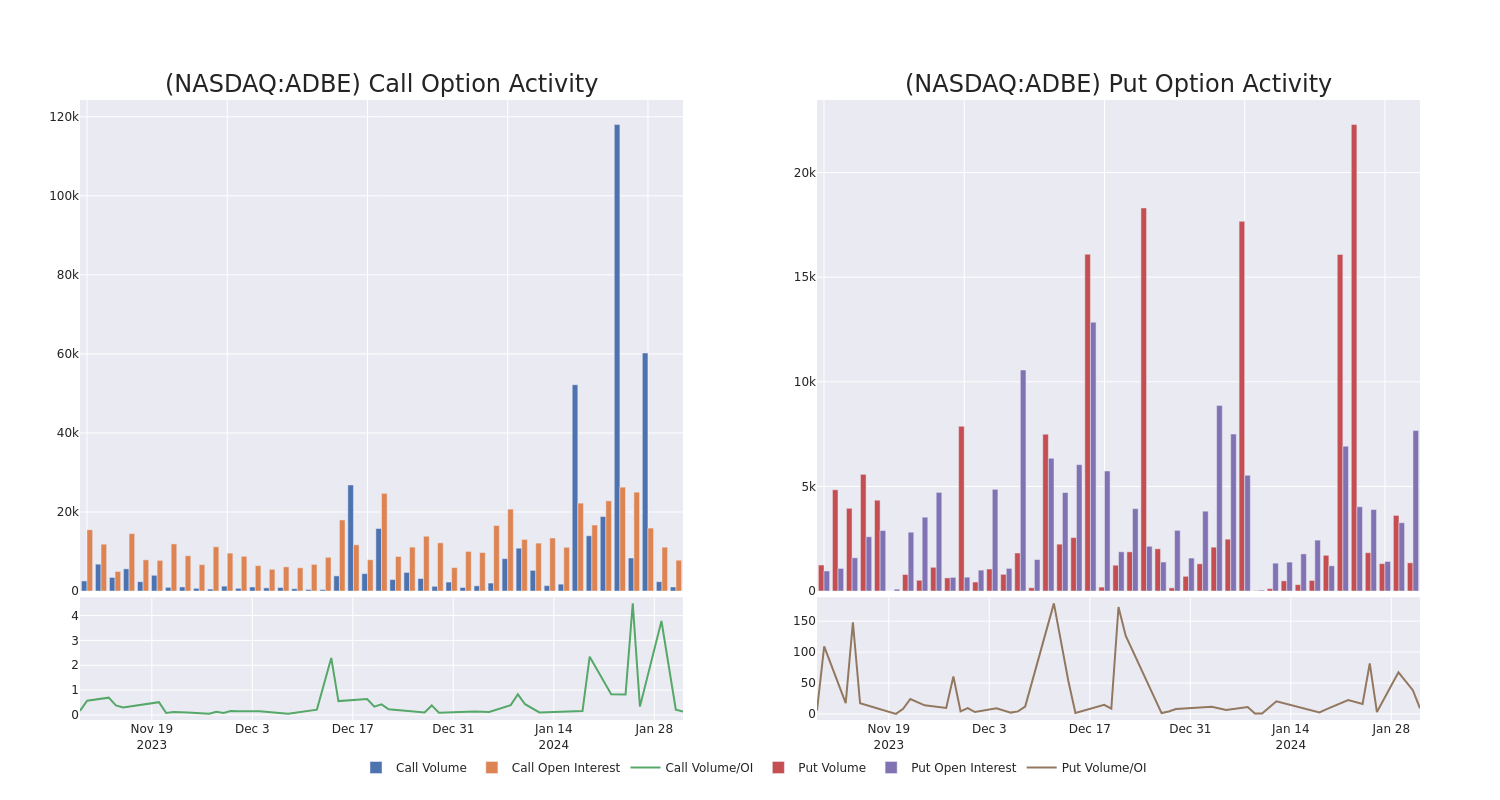 Options Call Chart