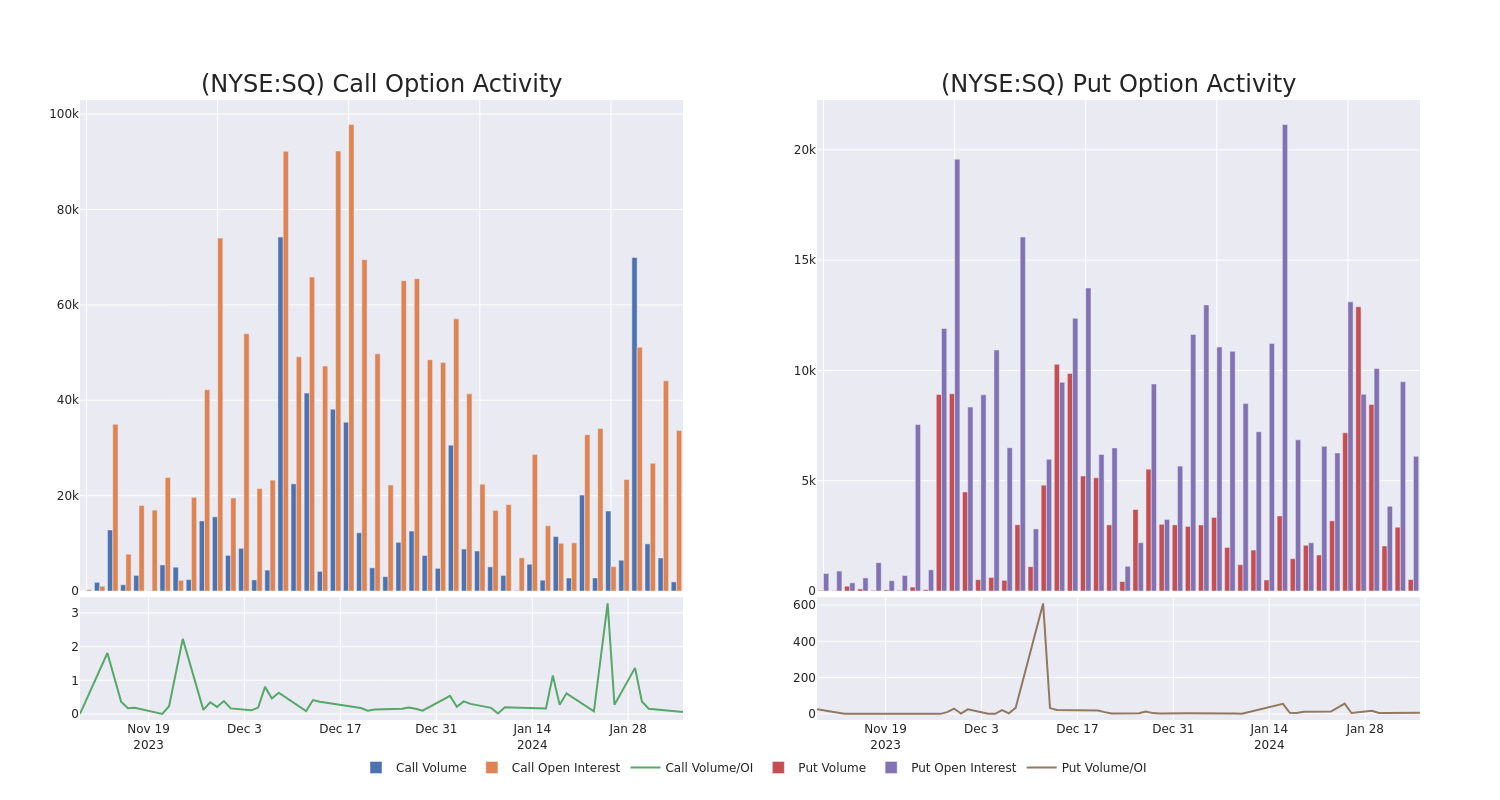 Options Call Chart