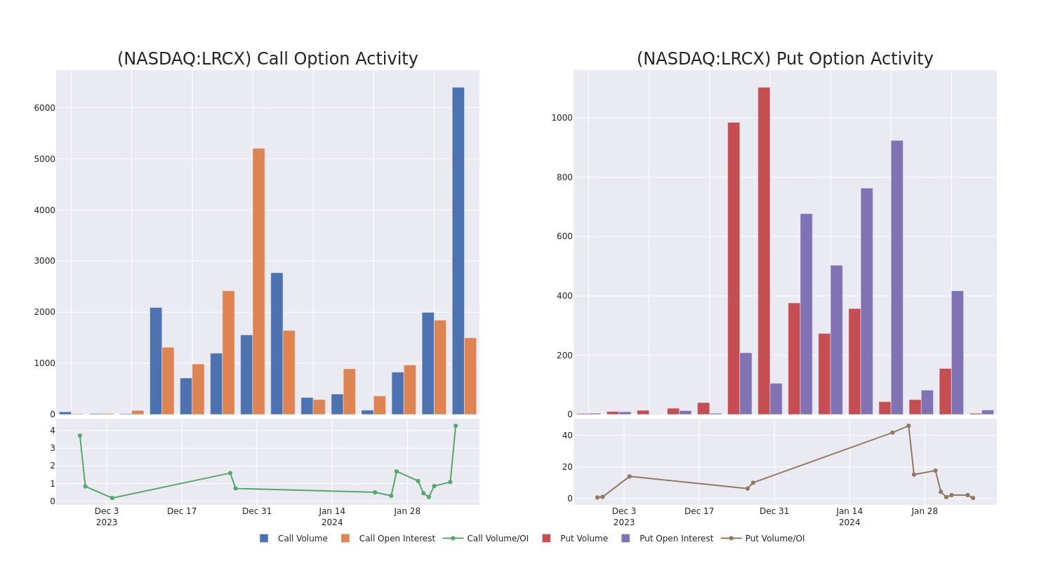 Options Call Chart