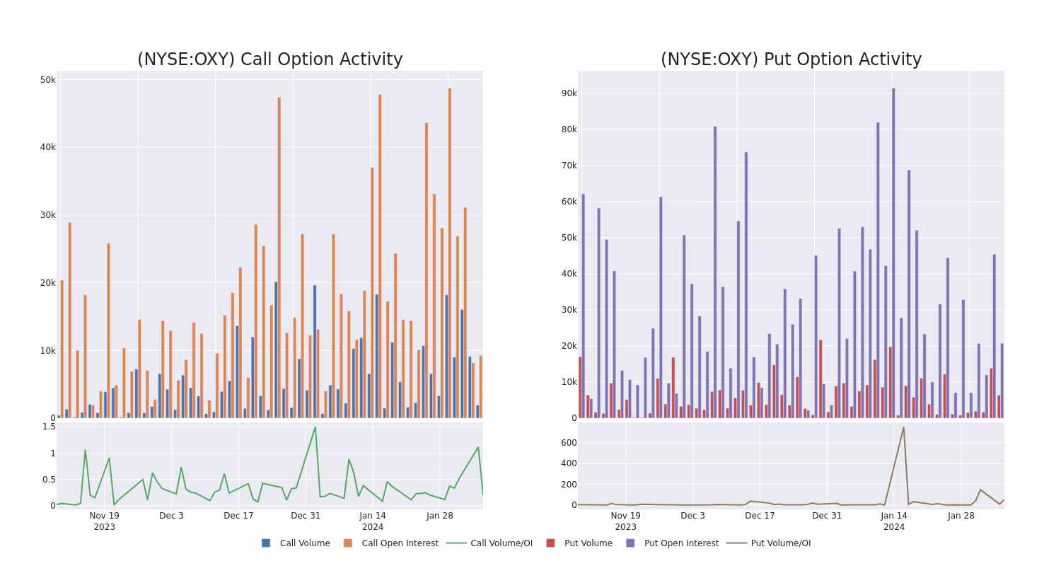 Options Call Chart