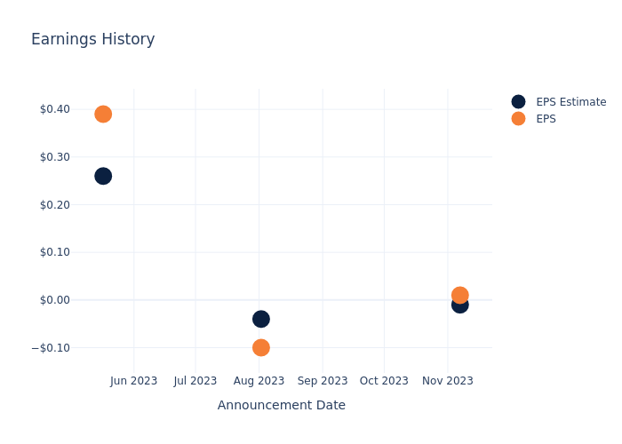 eps graph