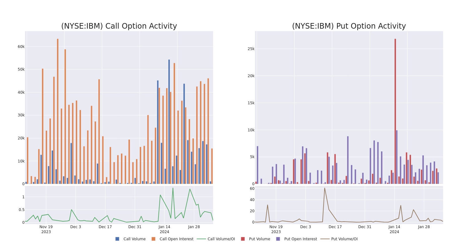 Options Call Chart