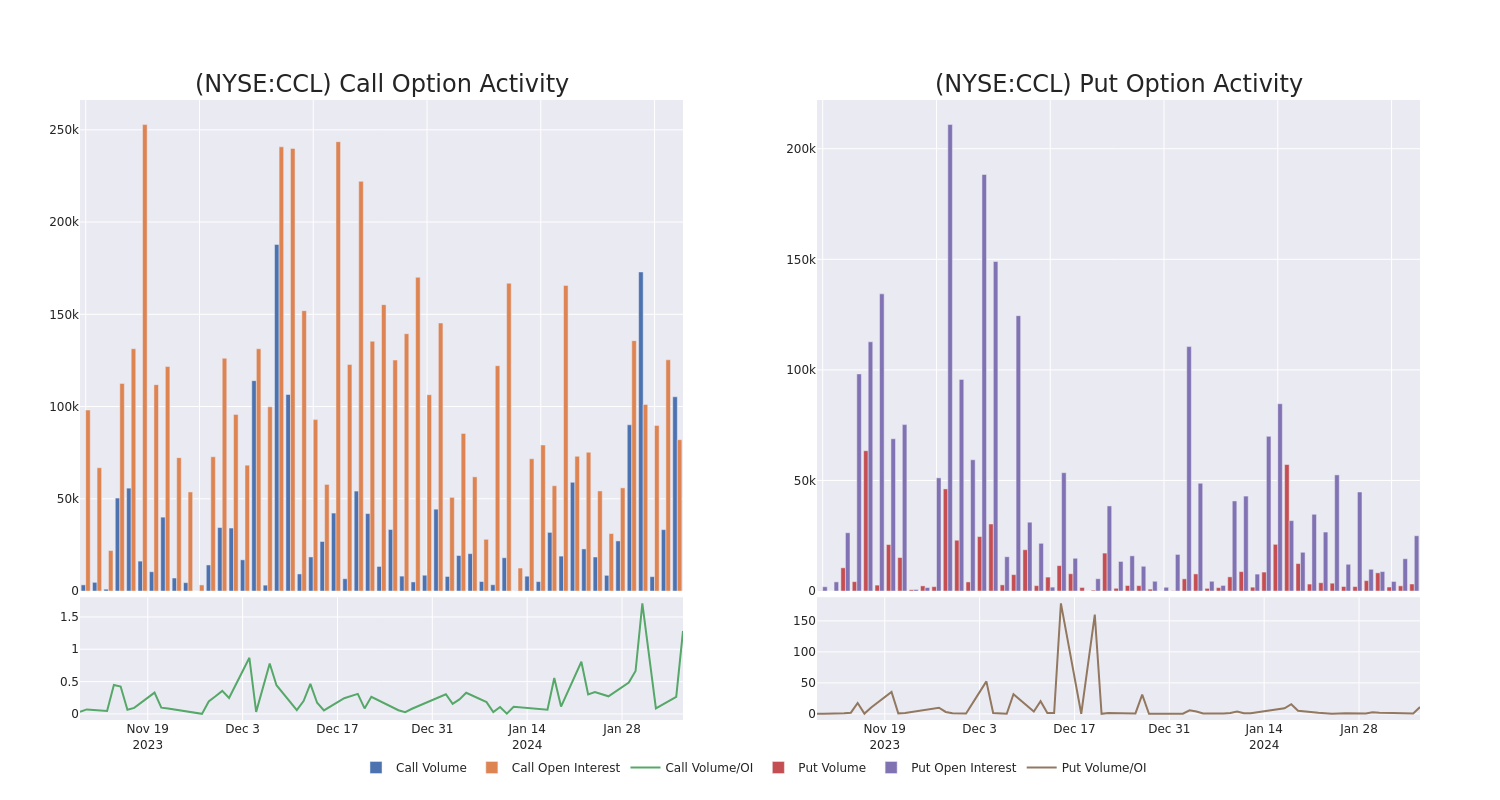 Options Call Chart