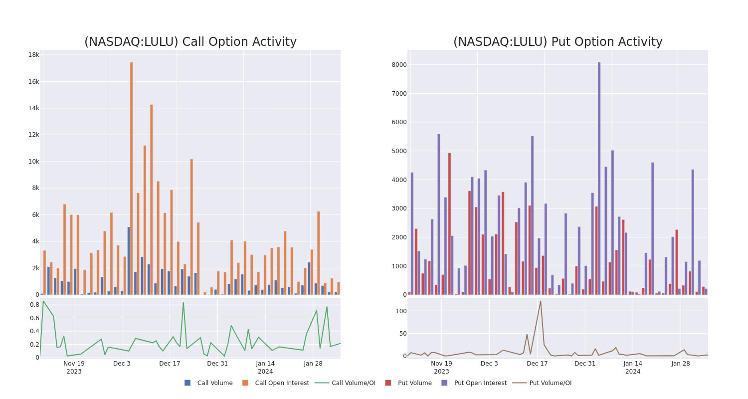 Options Call Chart