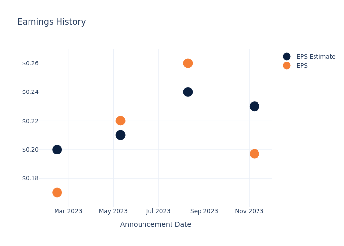 eps graph