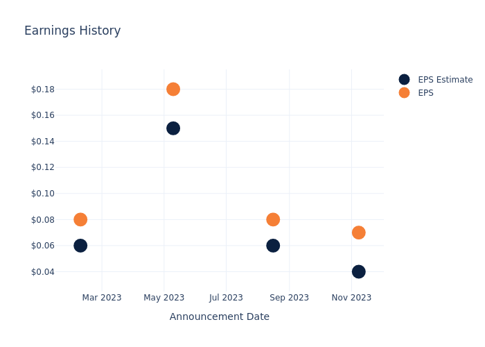 eps graph