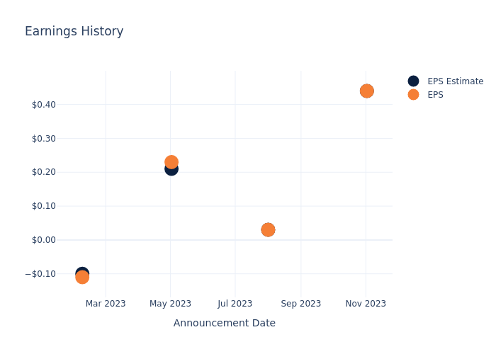 eps graph