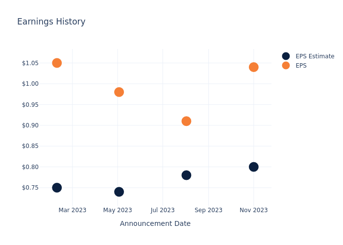 eps graph