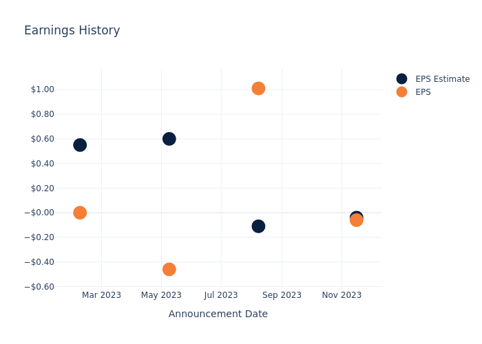 eps graph