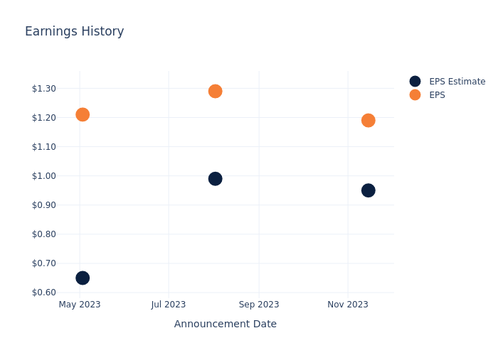 eps graph