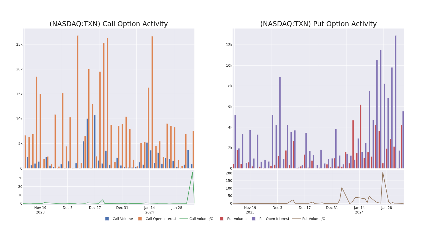 Options Call Chart