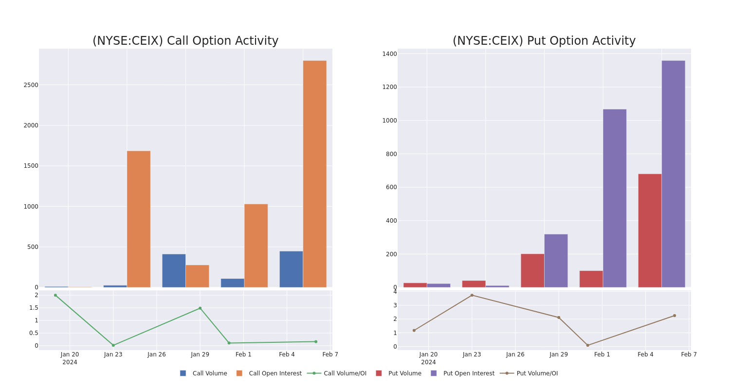 Options Call Chart