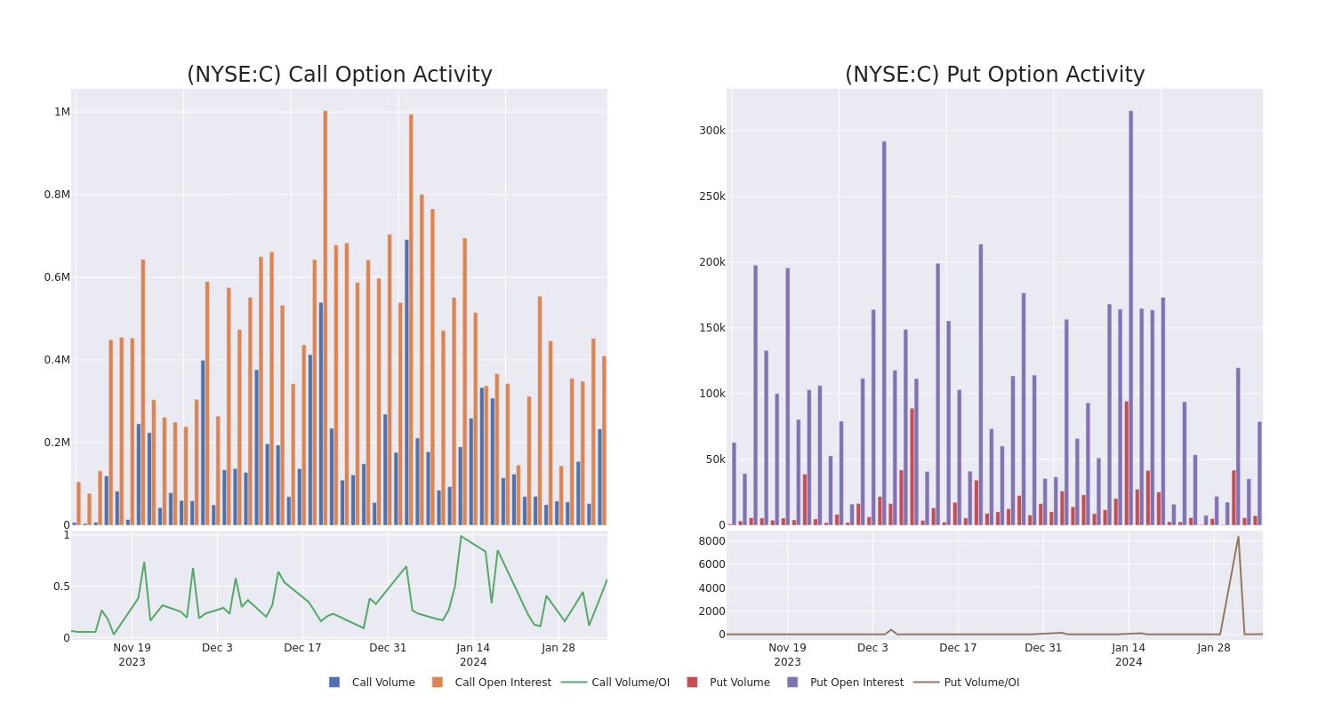 Options Call Chart